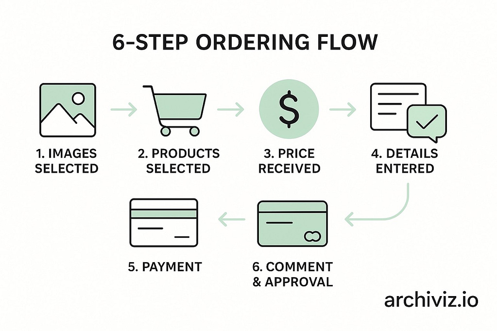 Archiviz.io offers a structured, tech-powered Workflow