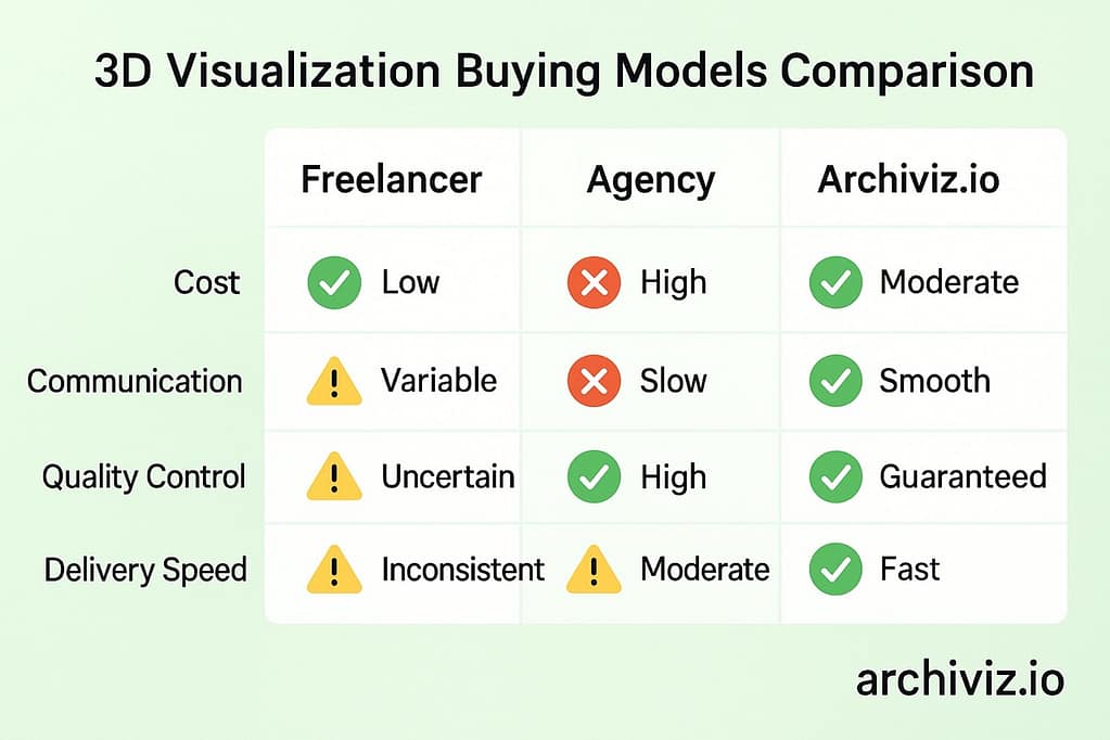 An infographic comparing freelancer platforms, agencies, and Archiviz.io across key categories such as price, quality control, communication flow, and delivery model