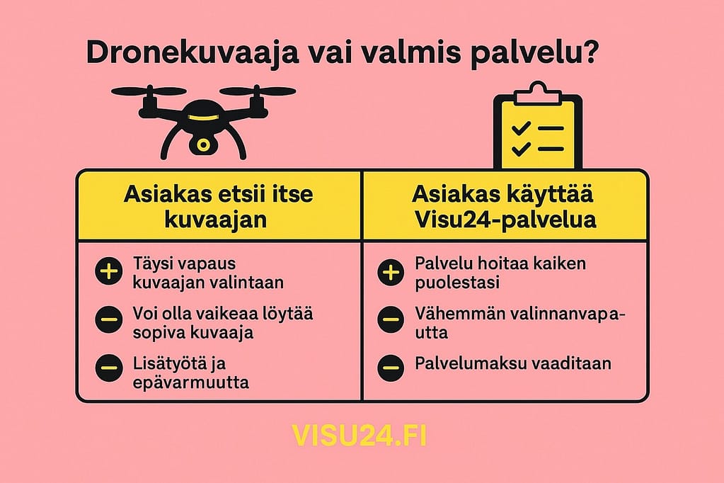 Jämförelsetabell för beställningsmetoder – enskild drönarfotograf kontra Visu24:s färdiga tjänst för drönarfotografering