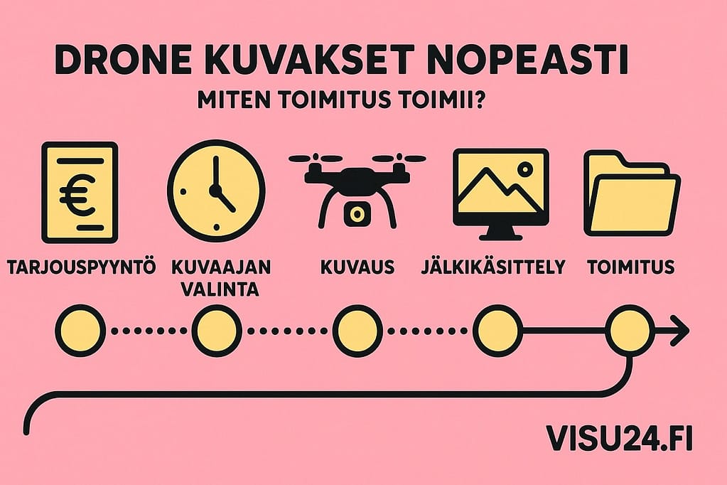Drönfilmning Visu24 – steg-för-steg leveransprocess, tidslinjevisualisering - visu24.fi