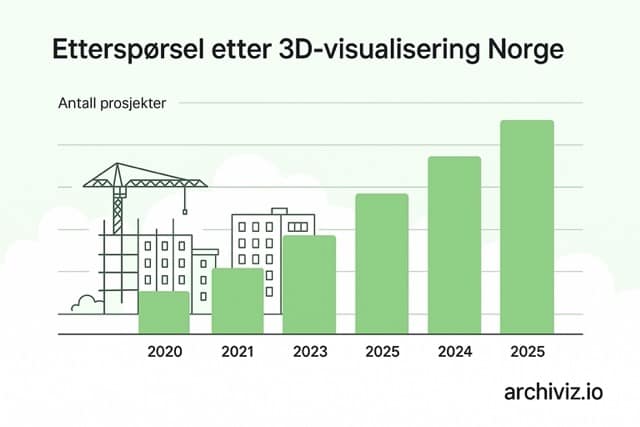3D-visualisering av Norge – markedsvekst og trender frem til 2025 visualisert av Archiviz.io