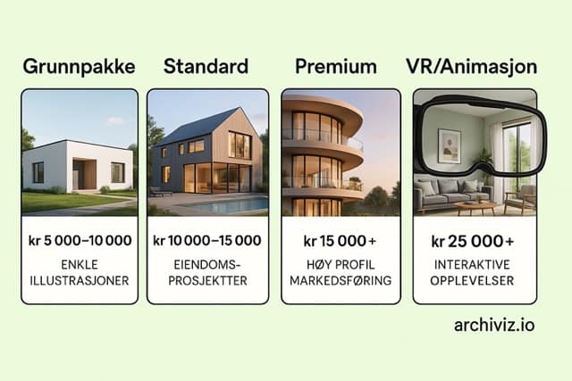visualiseringsbyrå prisnivå – hva koster Interiørvisualisering, eksteriørvisualisering og 3D-illustrasjoner i Norge i 2025 ifølge data fra Archiviz.io.
