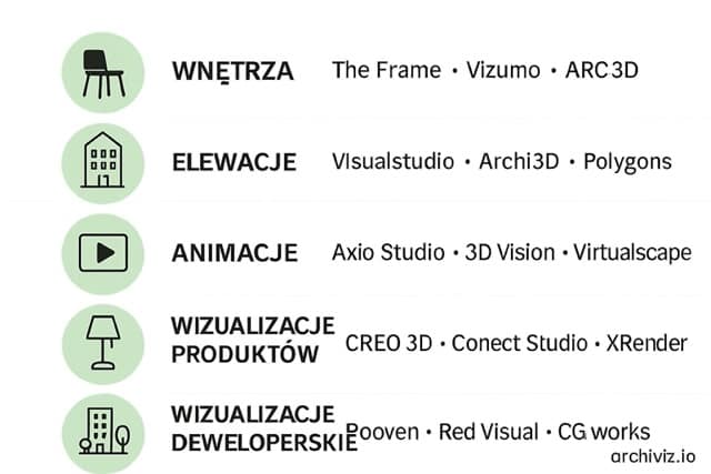 wizualizacje architektoniczne – podział topowych firm według specjalizacji 3D