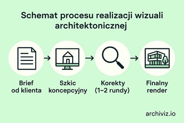 wizualizacje architektoniczne – proces współpracy z klientem krok po kroku