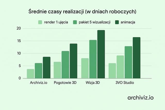 wizualizacje architektoniczne – porównanie czasu realizacji projektów w topowych studiach 3D